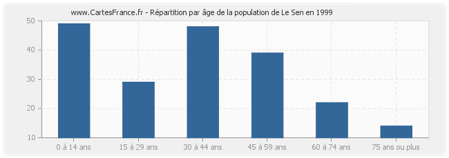 Répartition par âge de la population de Le Sen en 1999